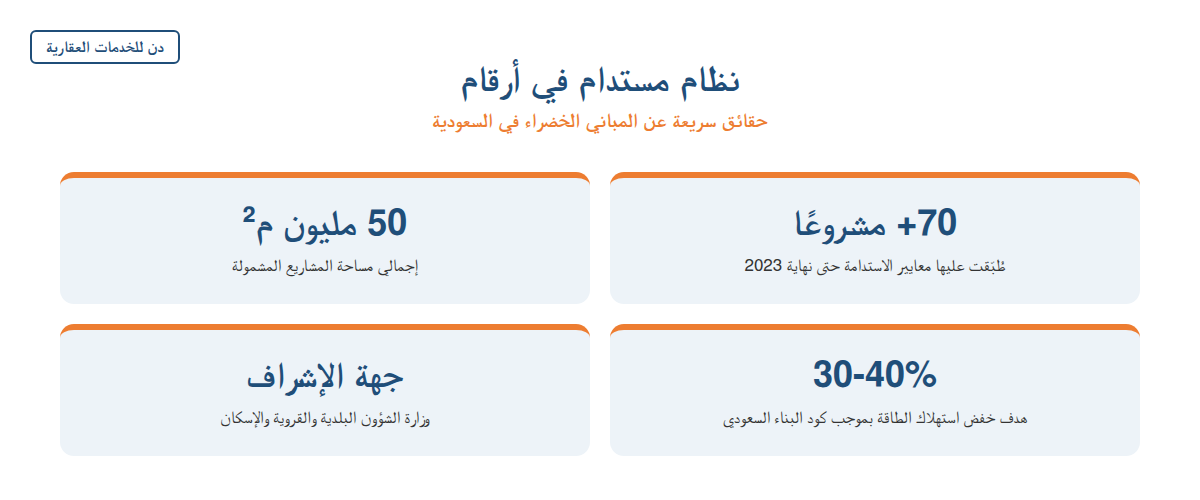 إنفوجرافيك يلخص أرقام برنامج البناء المستدام في السعودية