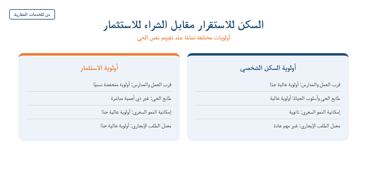 إنفوجرافيك يقارن أولويات اختيار الحي للسكن الشخصي مقابل الاستثمار العقاري