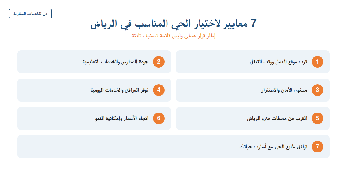 إنفوجرافيك يلخص المعايير السبعة لاختيار الحي المناسب في مدينة الرياض
