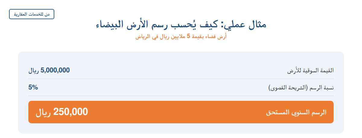 إنفوجرافيك يوضح مثالًا عمليًا لحساب رسم الأرض البيضاء بنسبة 5%